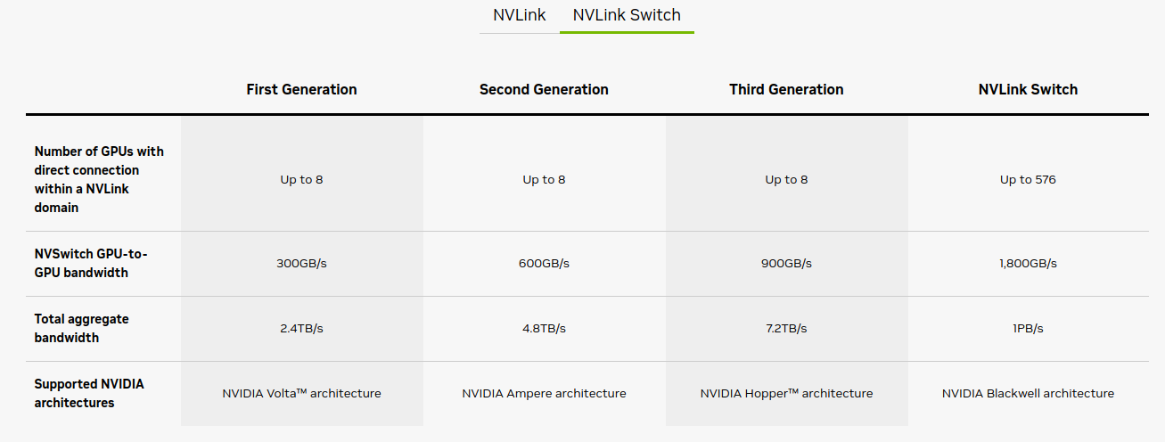 Возможности NVSwitch в сравнении. Источник: https://www.nvidia.com/